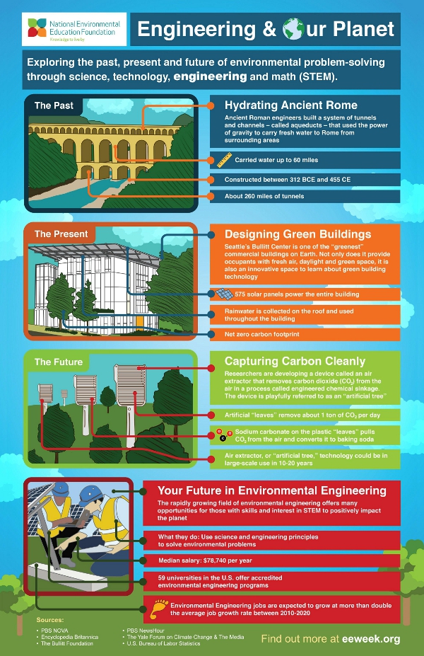 Environmental engineering and our planet