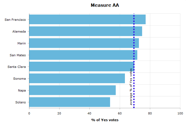 Percentage of Yes votes for Measure AA by county on June 7, 2016 election day. Data courtesy San Francisco Bay Restoration Authority.